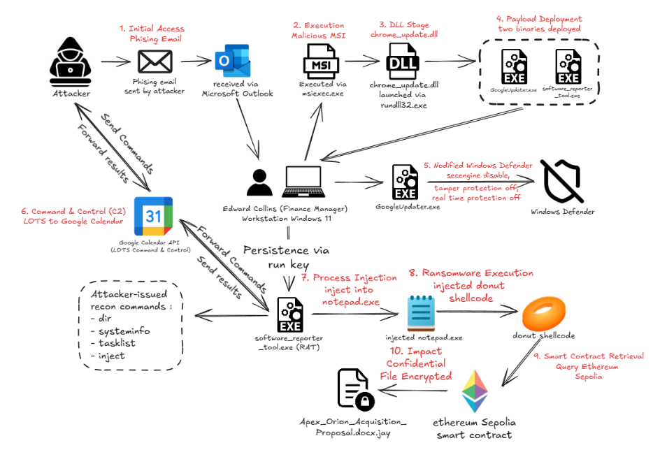Complete attack chain diagram