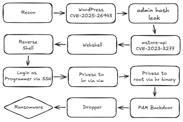 Attack chain diagram